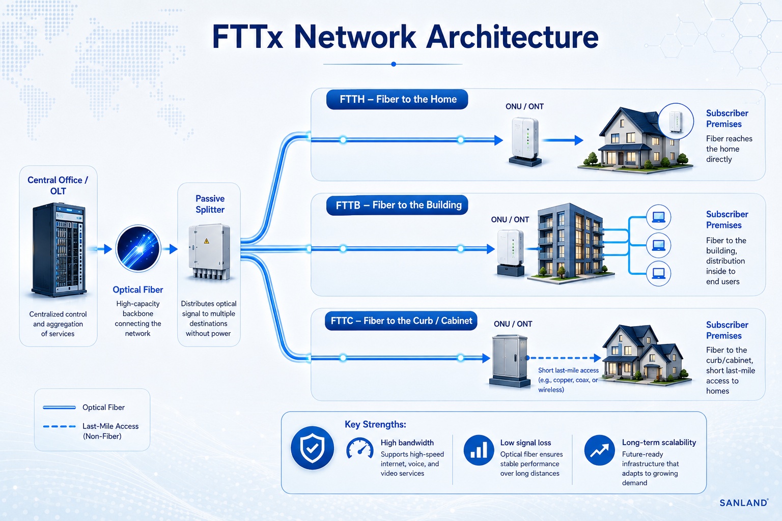 FTTx network architecture showing OLT optical splitter ONU and subscriber premises