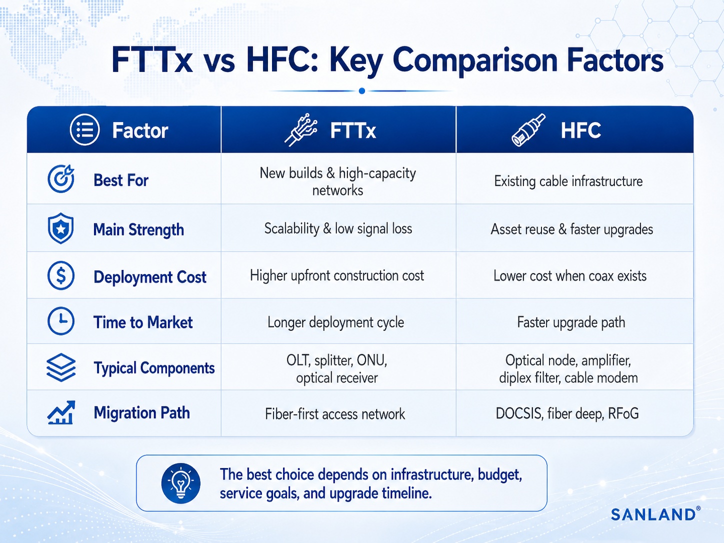 FTTx vs HFC comparison infographic showing cost bandwidth deployment and migration factors