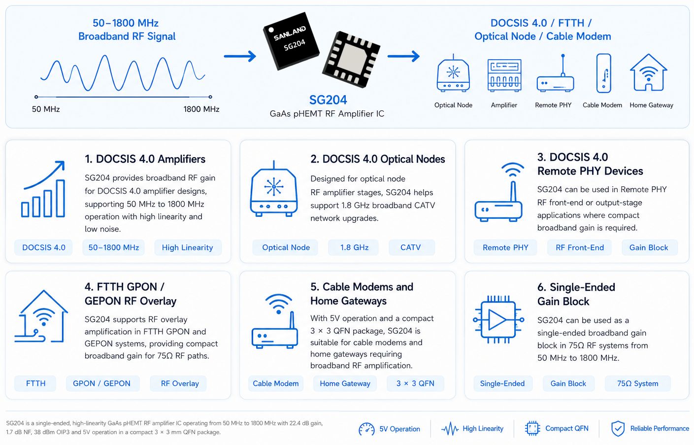 SG204 GaAs pHEMT RF amplifier applications for DOCSIS 4.0, FTTH, optical nodes, cable modems and 75&Omega; broadband RF systems