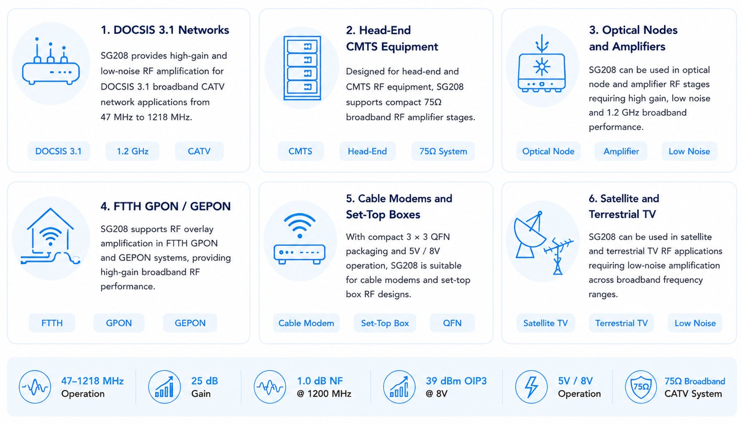 SG208 RF amplifier applications for DOCSIS 3.1, FTTH, optical nodes, CMTS equipment, cable modems and set-top boxes