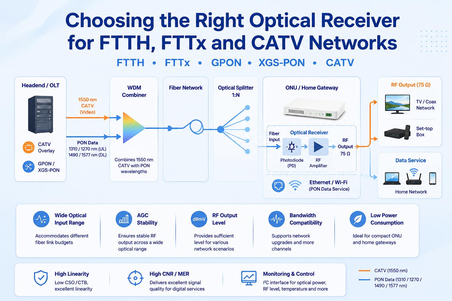 Optimizing FTTH Networks