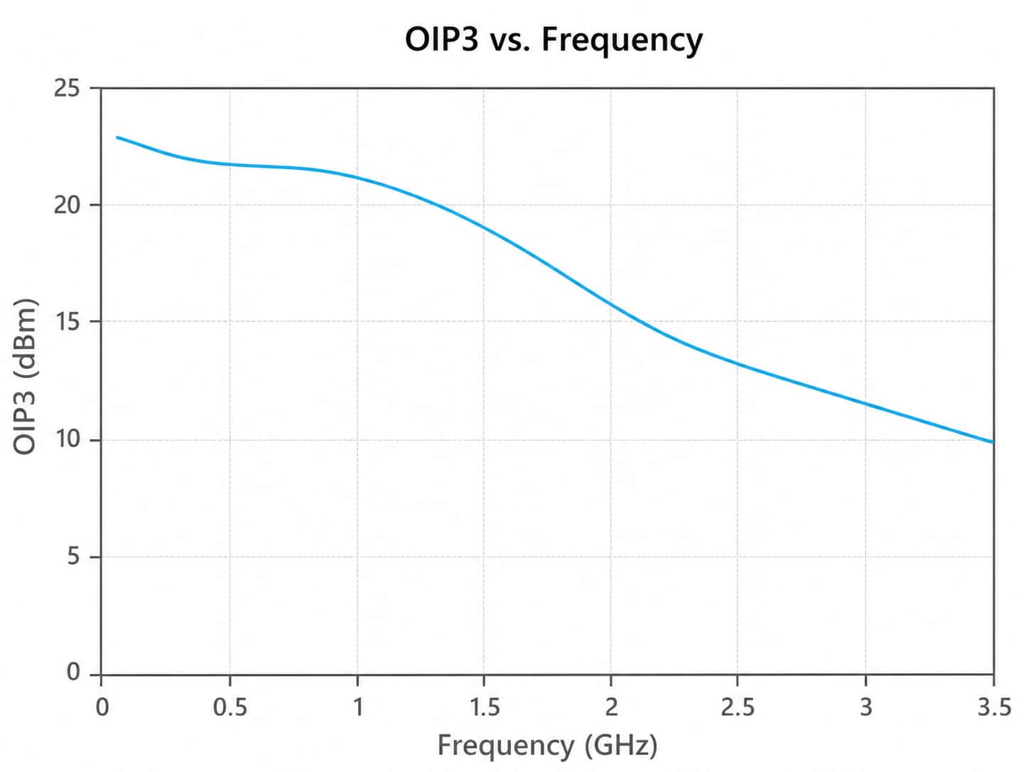 SG117 RF gain block OIP3 versus frequency curve showing third-order intercept performance across the broadband operating range
