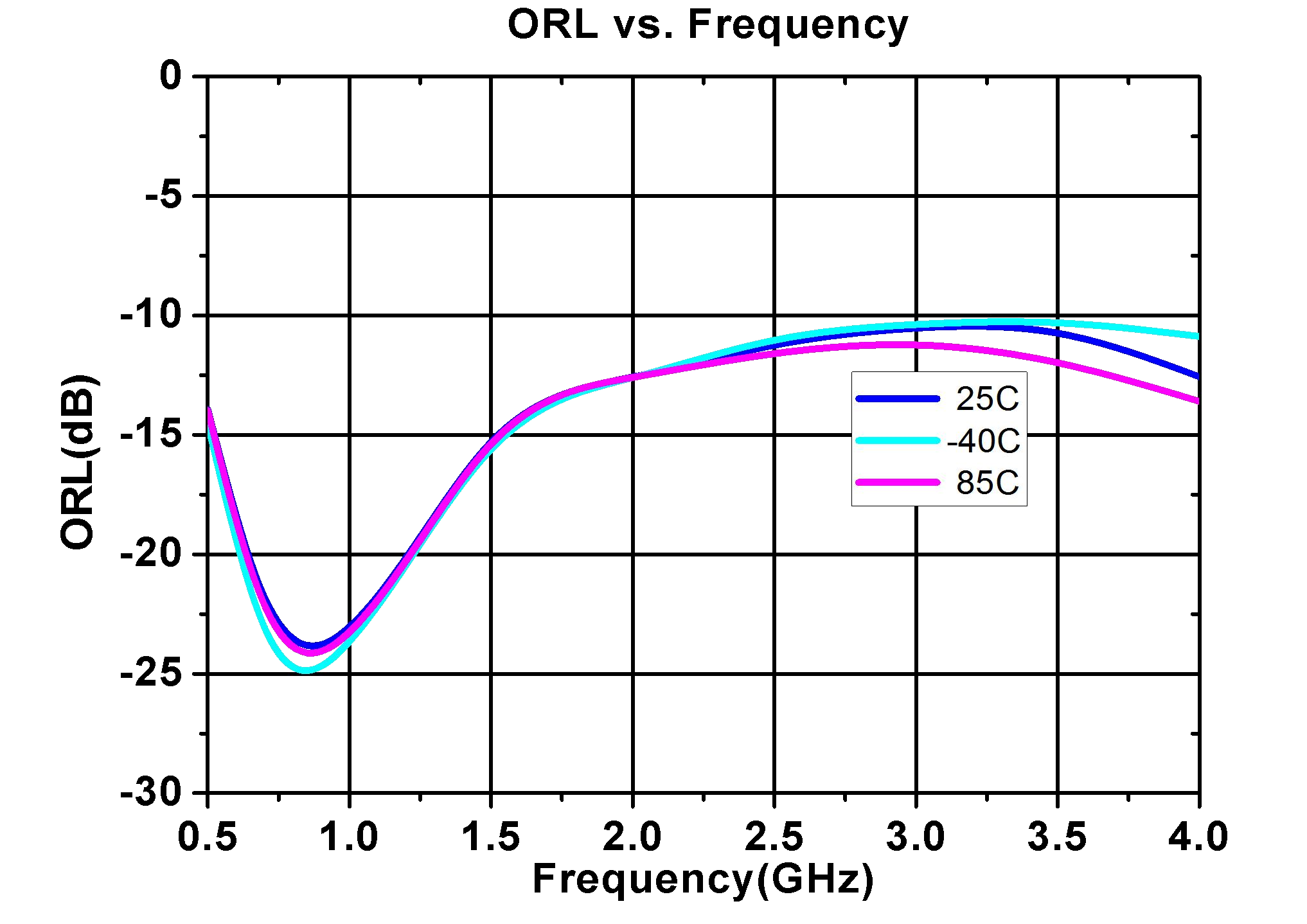 AG50 ORL vs frequency from 0.5 to 4 GHz at -40&deg;C, 25&deg;C and 85&deg;C