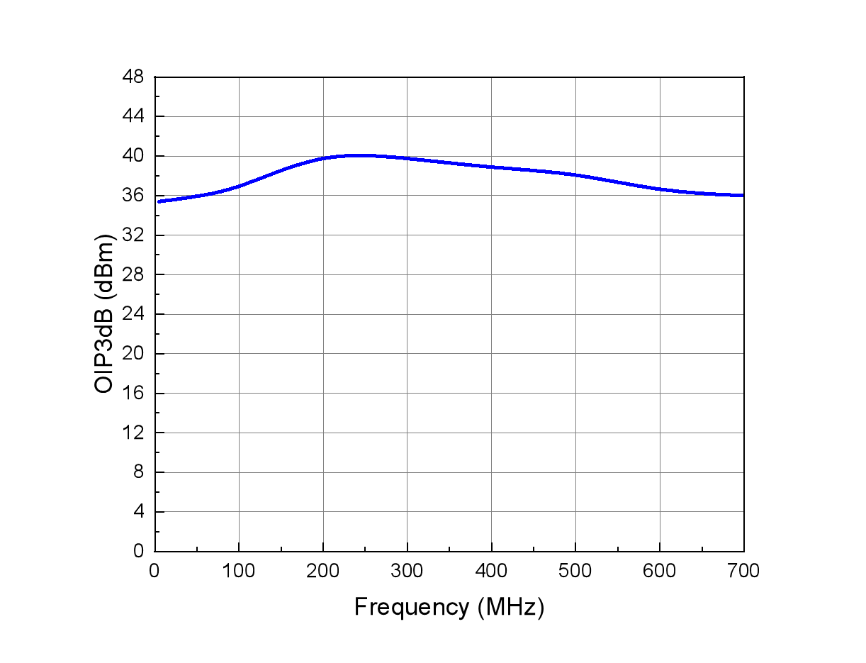 SG211 OIP3 vs frequency from 5 MHz to 700 MHz at 5 V